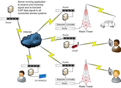 Dstar Dmr C4fm, What Are Reflectors And Talkgroups – The Home Of Radio 